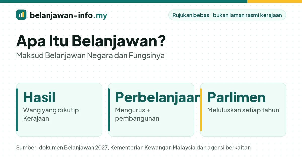 Apa itu belanjawan: anggaran hasil dan perbelanjaan Kerajaan Persekutuan bagi satu tahun yang diluluskan Parlimen