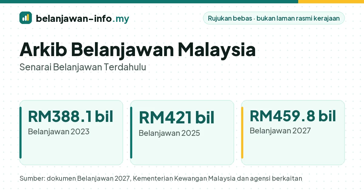 Arkib belanjawan Malaysia: jumlah peruntukan dari 2023 hingga 2027