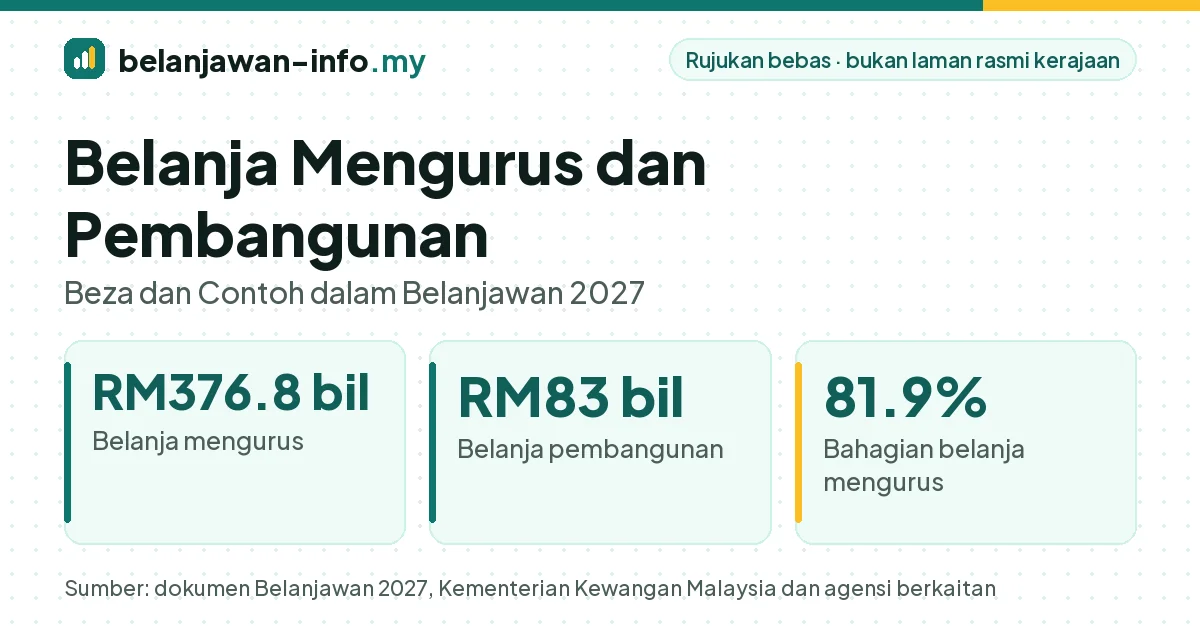 Belanja mengurus dan pembangunan 2027: RM376.8 bilion berbanding RM83 bilion