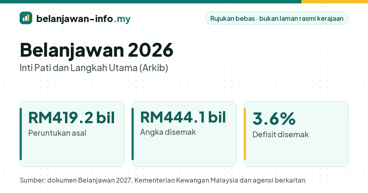 Belanjawan 2026: peruntukan Persekutuan RM419.2 bilion yang dibentangkan pada 10 Oktober 2025