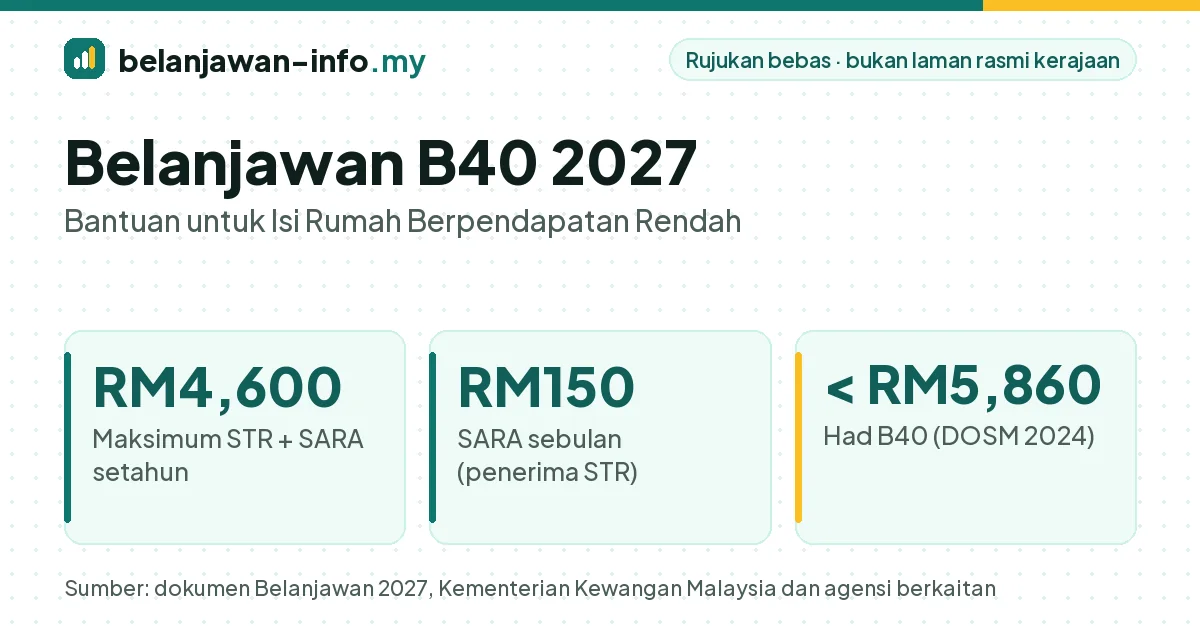 Belanjawan B40 2027: STR dan SARA sehingga RM4,600 setahun untuk isi rumah yang layak