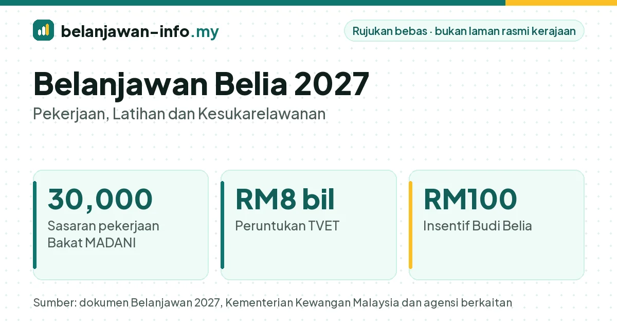Belanjawan belia 2027: sasaran 30,000 pekerjaan Bakat MADANI dan peruntukan TVET RM8 bilion