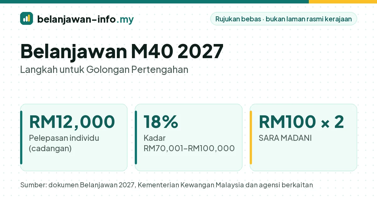 Belanjawan M40 2027: pelepasan cukai individu RM12,000 dan SARA MADANI RM100 dua kali
