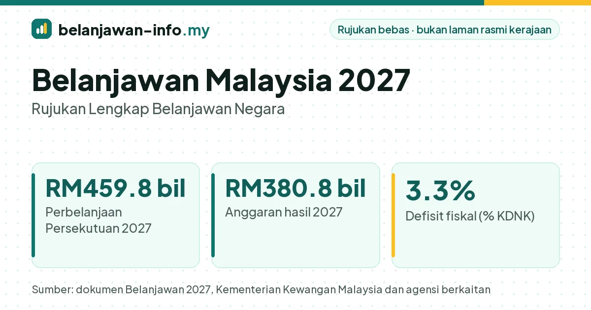 Ringkasan Belanjawan Malaysia 2027: perbelanjaan Persekutuan RM459.8 bilion, hasil RM380.8 bilion dan defisit 3.3% KDNK