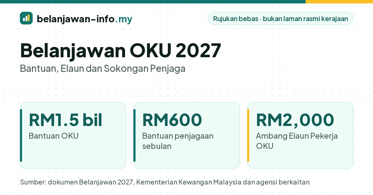 Belanjawan OKU 2027: peruntukan bantuan RM1.5 bilion dan bantuan penjagaan RM600 sebulan