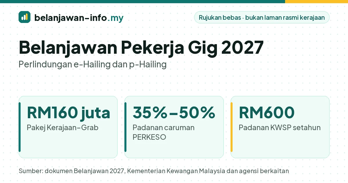 Belanjawan pekerja gig 2027: pakej RM160 juta dan padanan caruman PERKESO sehingga 50%