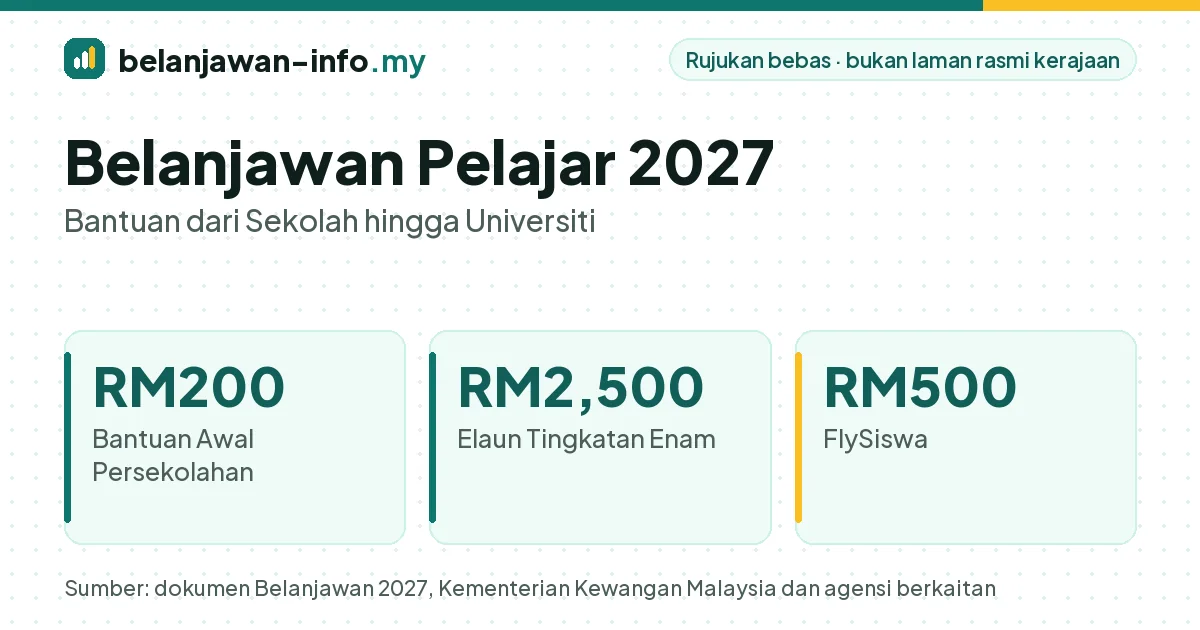 Belanjawan pelajar 2027: Bantuan Awal Persekolahan RM200, elaun Tingkatan Enam RM2,500 dan FlySiswa RM500