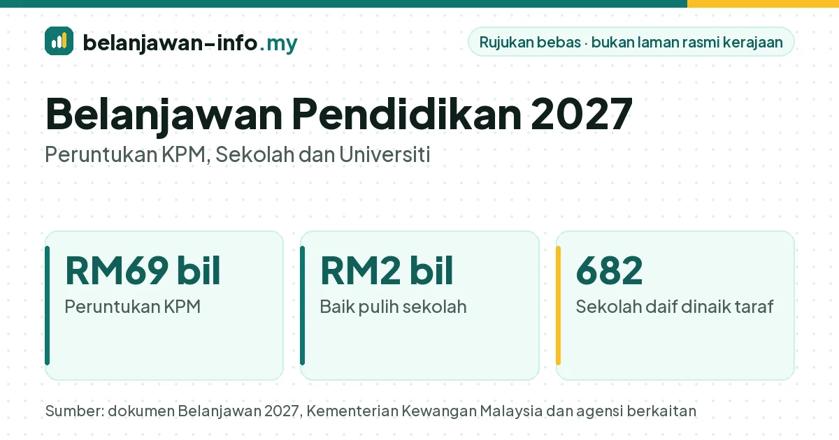 Belanjawan pendidikan 2027: peruntukan KPM RM69 bilion dan baik pulih sekolah RM2 bilion