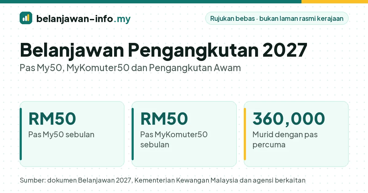 Belanjawan pengangkutan 2027: pas My50 dan MyKomuter50 pada harga RM50 sebulan