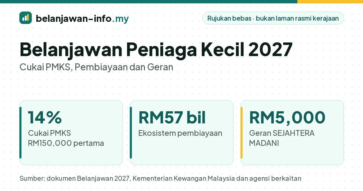 Belanjawan peniaga kecil 2027: cukai PMKS 14% dan ekosistem pembiayaan RM57 bilion