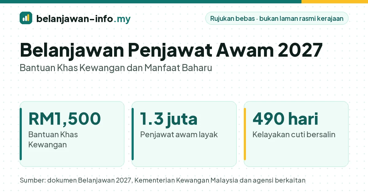Belanjawan penjawat awam 2027: Bantuan Khas Kewangan RM1,500 dan kelayakan cuti bersalin 490 hari