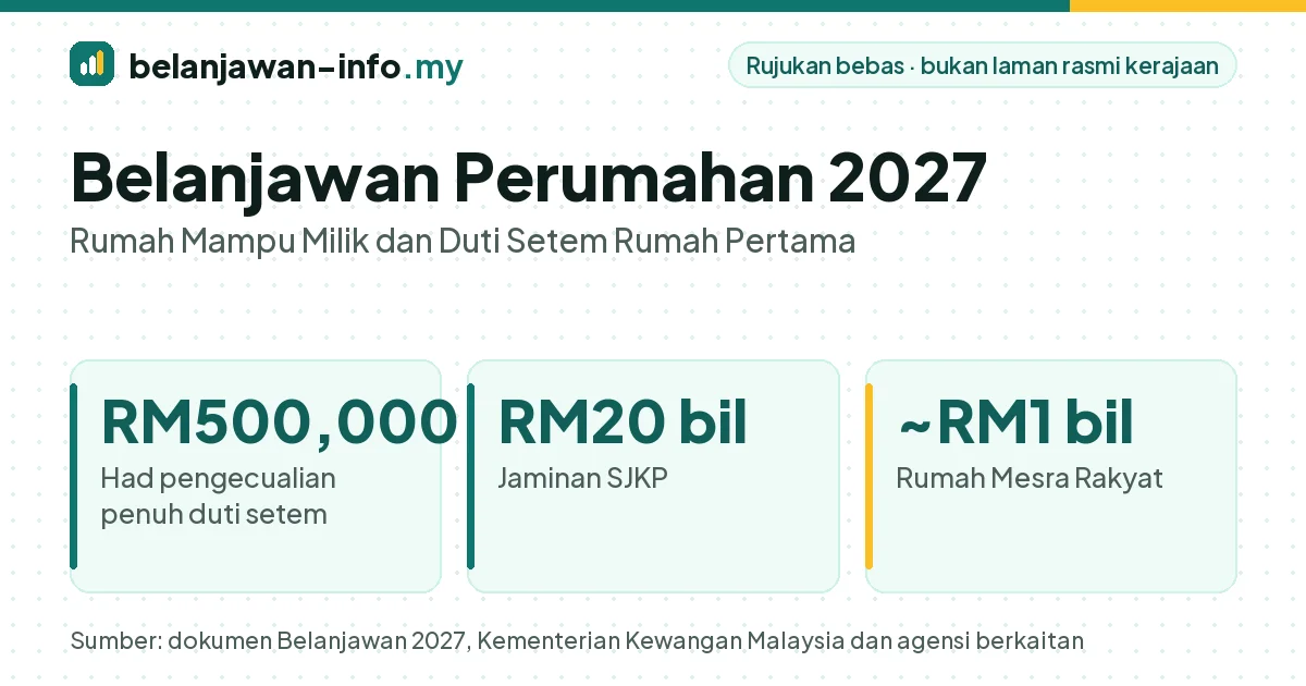 Belanjawan perumahan 2027: pengecualian duti setem rumah pertama hingga RM500,000 dan jaminan SJKP RM20 bilion