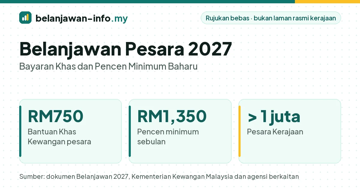 Belanjawan pesara 2027: Bantuan Khas Kewangan RM750 dan pencen minimum RM1,350 sebulan