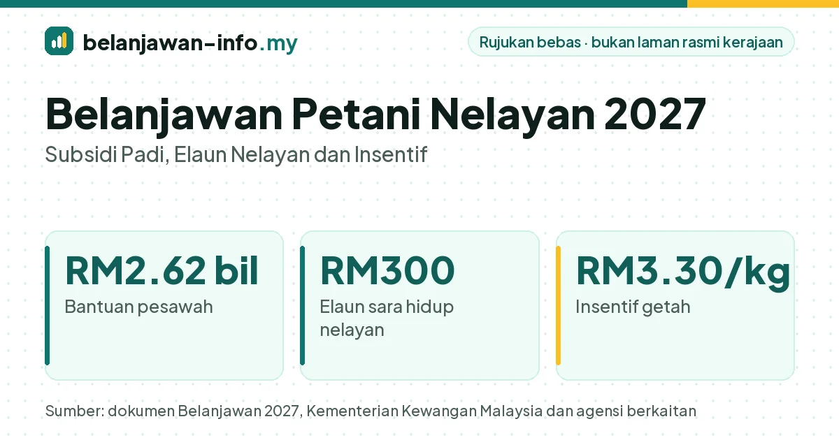 Belanjawan petani nelayan 2027: bantuan pesawah RM2.62 bilion dan elaun sara hidup nelayan sehingga RM300
