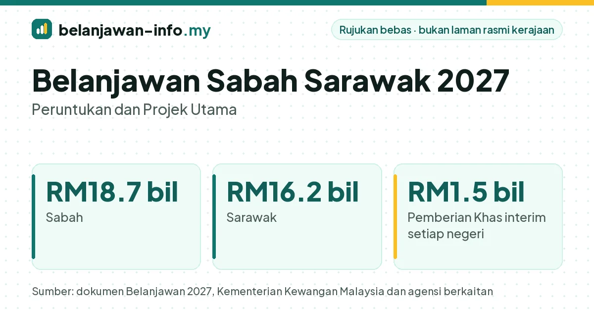 Belanjawan Sabah Sarawak 2027: Sabah RM18.7 bilion dan Sarawak RM16.2 bilion