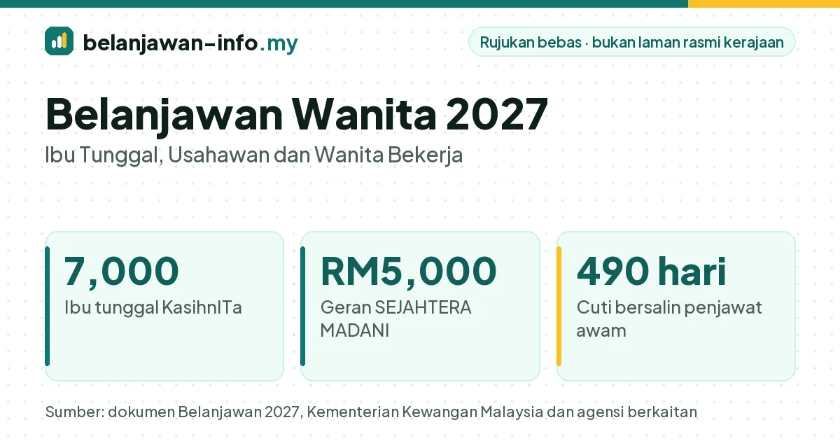 Belanjawan wanita 2027: KasihnITa untuk 7,000 ibu tunggal dan Geran SEJAHTERA MADANI sehingga RM5,000