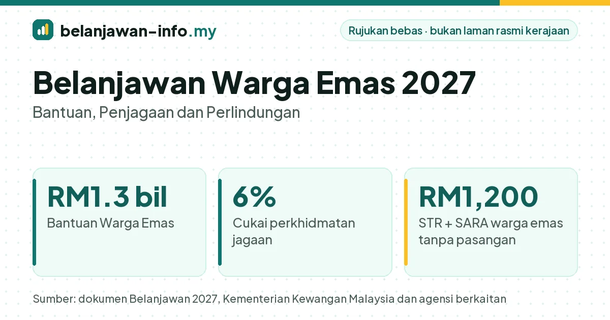 Belanjawan warga emas 2027: Bantuan Warga Emas RM1.3 bilion dan cukai perkhidmatan jagaan 6%