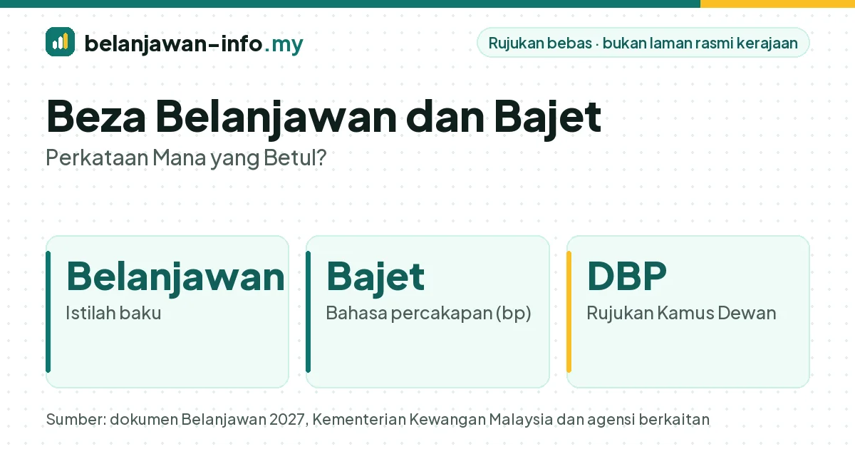 Beza belanjawan dan bajet menurut Dewan Bahasa dan Pustaka: belanjawan istilah baku, bajet bahasa percakapan