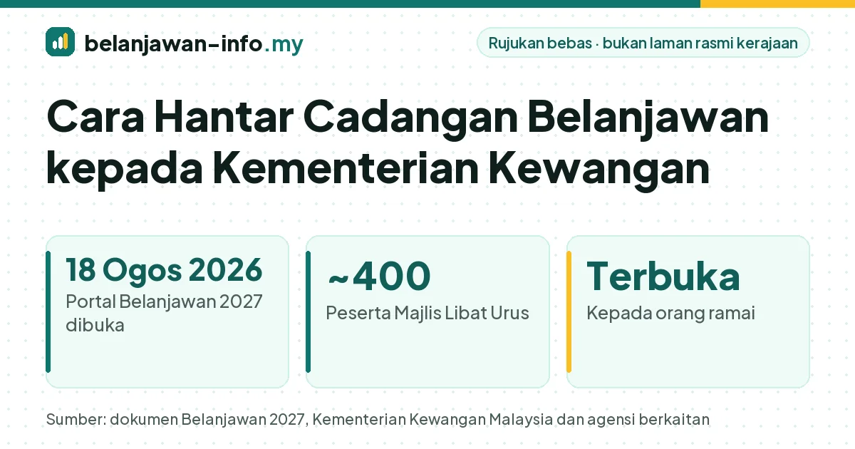 Cadangan belanjawan dihantar melalui portal Kementerian Kewangan semasa libat urus pra-belanjawan