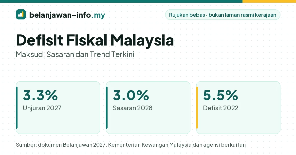 Defisit fiskal Malaysia turun daripada 5.5% KDNK pada 2022 kepada unjuran 3.3% pada 2027