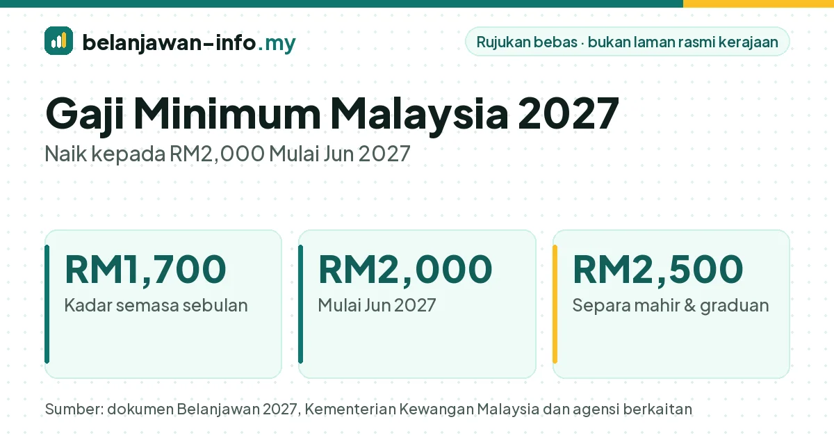 Gaji minimum Malaysia naik daripada RM1,700 kepada RM2,000 mulai Jun 2027