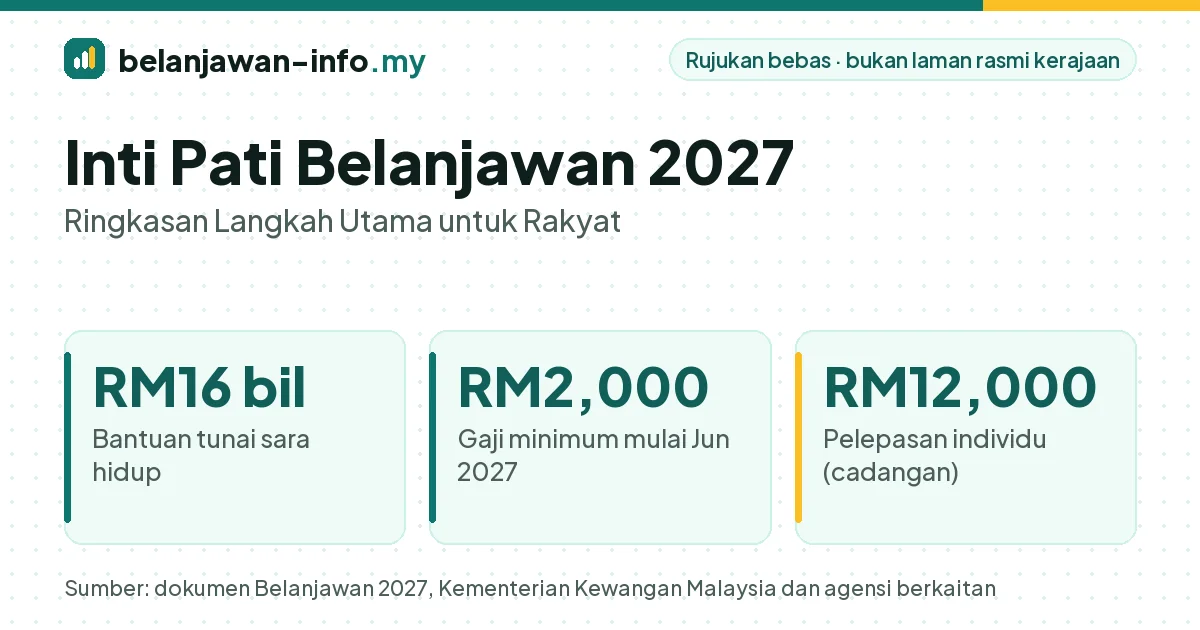 Inti pati Belanjawan 2027: bantuan tunai sara hidup RM16 bilion, gaji minimum RM2,000 dan pelepasan cukai individu RM12,000
