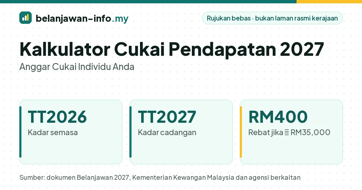 Kalkulator cukai pendapatan individu untuk Tahun Taksiran 2026 dan cadangan Tahun Taksiran 2027