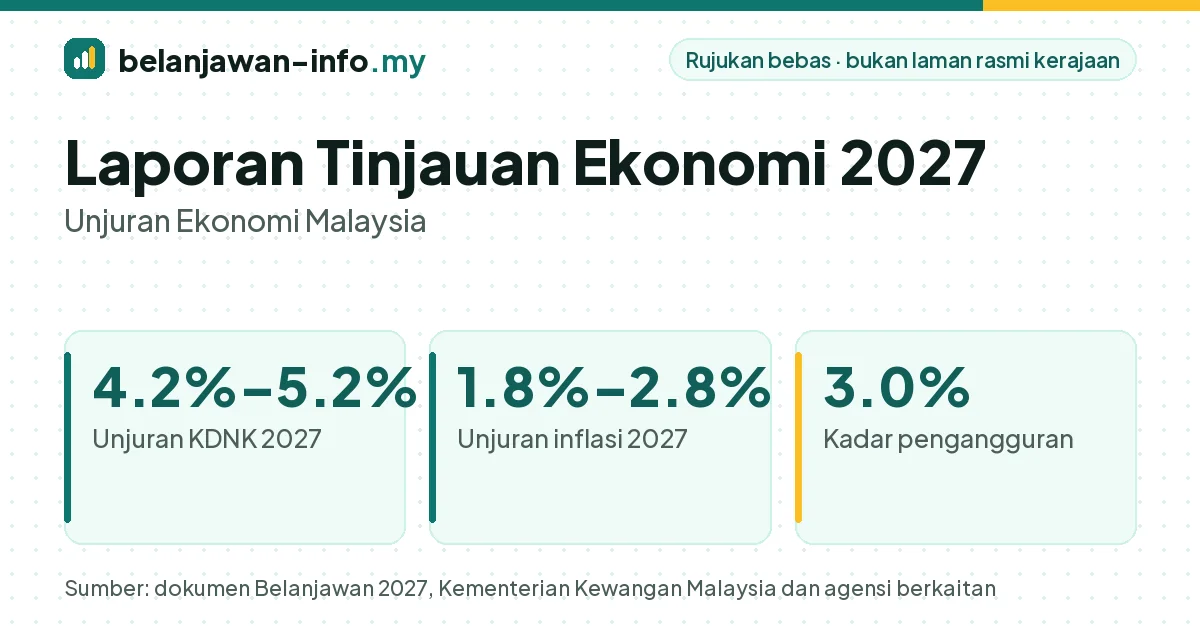 Laporan Tinjauan Ekonomi 2027: unjuran KDNK 4.2% hingga 5.2% dan inflasi 1.8% hingga 2.8%