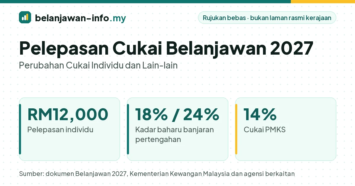 Pelepasan cukai Belanjawan 2027: pelepasan individu RM12,000 serta kadar baharu 18% dan 24%