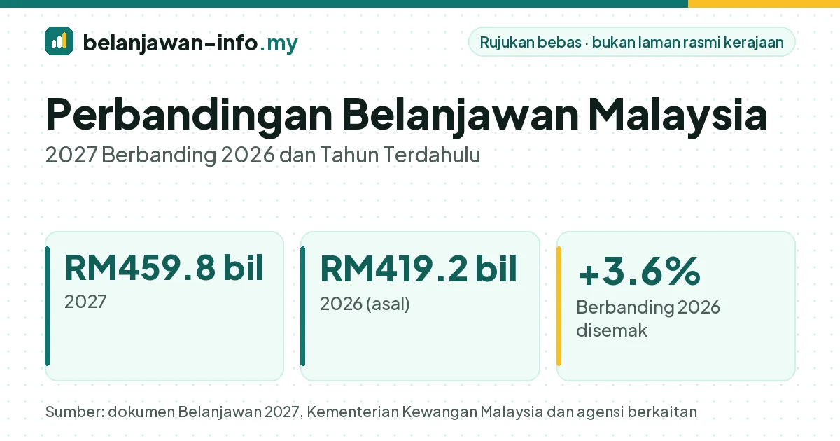 Perbandingan belanjawan 2027 dan 2026: RM459.8 bilion berbanding RM419.2 bilion