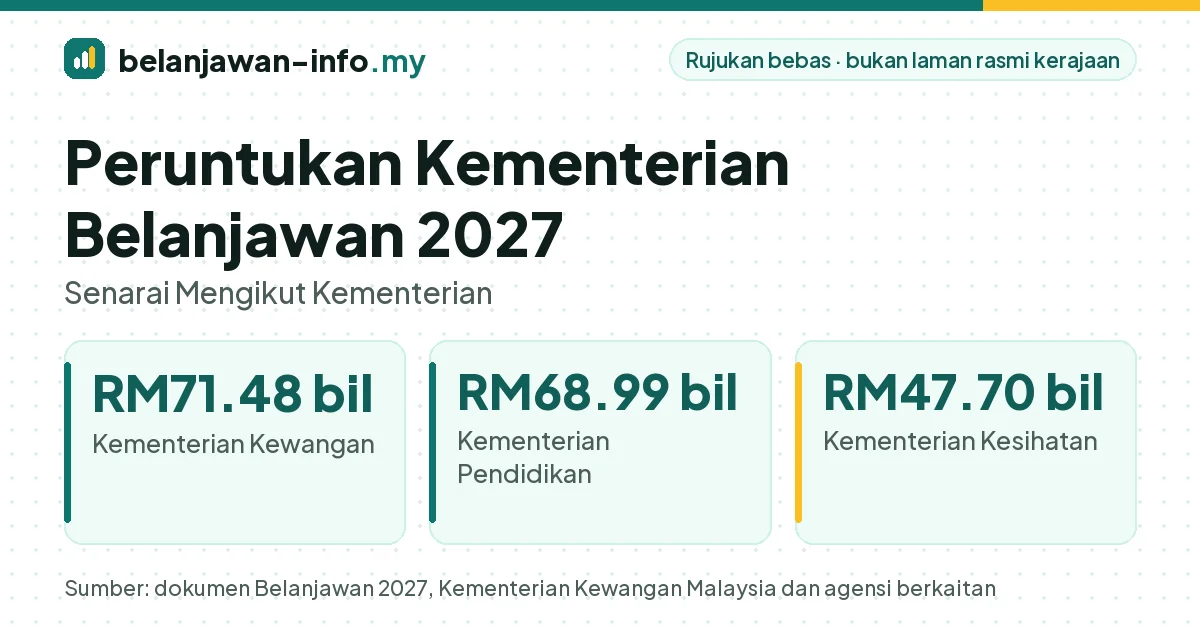 Peruntukan kementerian Belanjawan 2027: Kementerian Kewangan RM71.48 bilion, Pendidikan RM68.99 bilion dan Kesihatan RM47.70 bilion