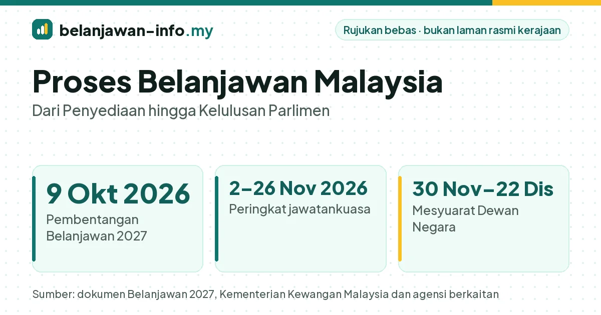 Proses belanjawan Malaysia dari pembentangan hingga kelulusan Parlimen bagi Belanjawan 2027