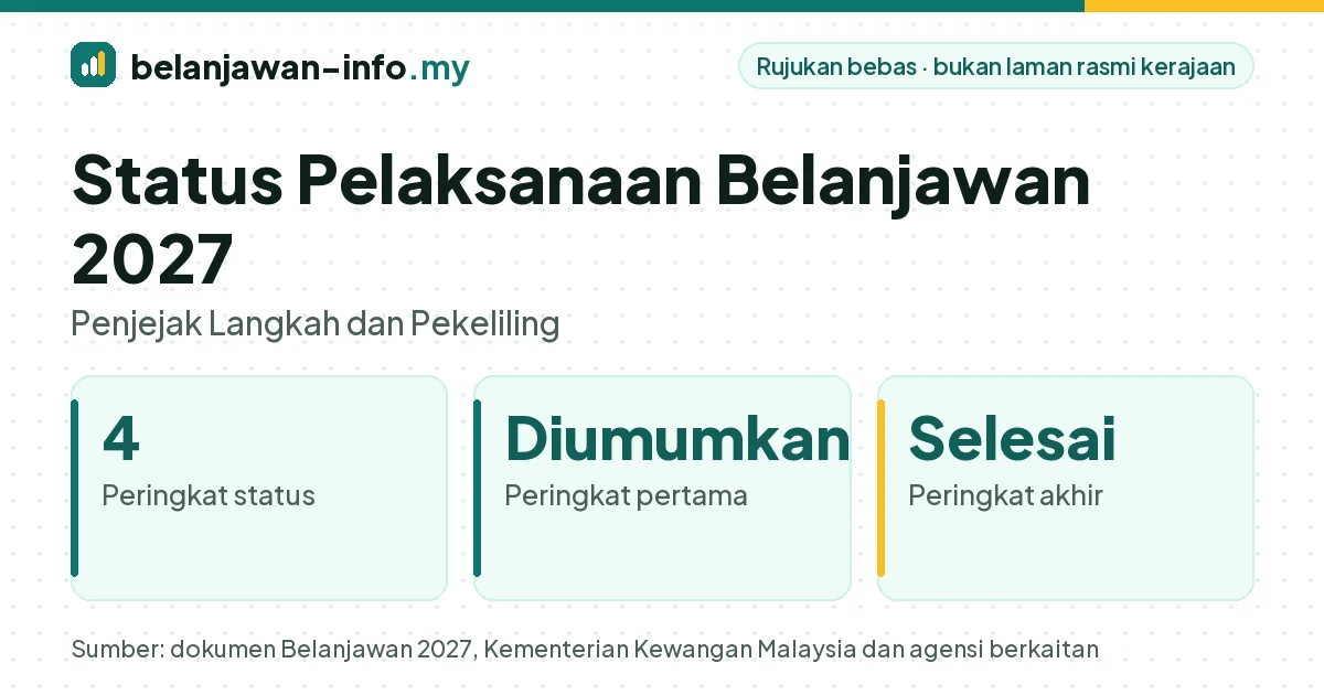Status pelaksanaan Belanjawan 2027 mengikut empat peringkat, dari diumumkan hingga selesai