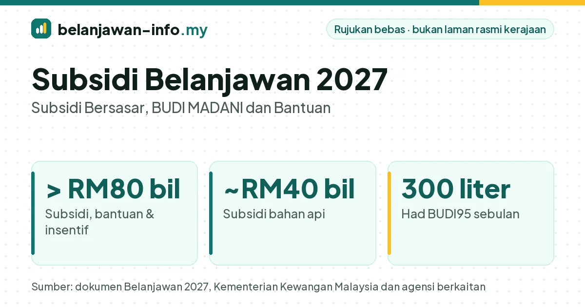 Subsidi Belanjawan 2027 melebihi RM80 bilion termasuk subsidi bahan api kira-kira RM40 bilion