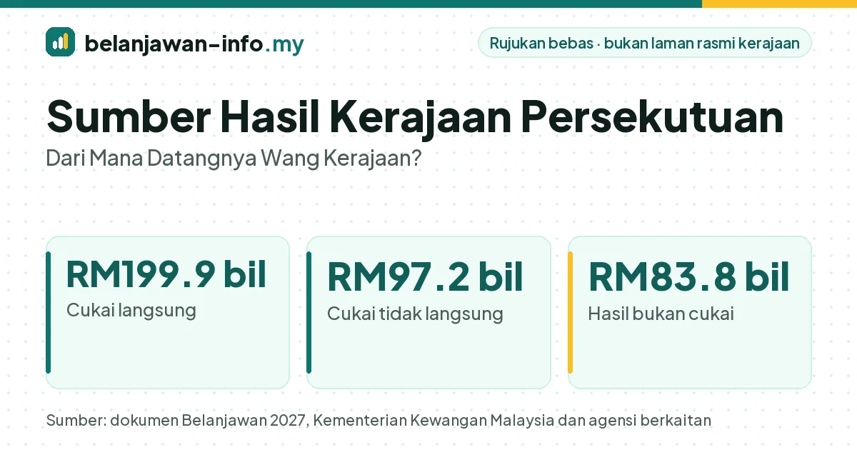 Sumber hasil Kerajaan 2027: cukai langsung RM199.9 bilion, cukai tidak langsung RM97.2 bilion dan hasil bukan cukai RM83.8 bilion