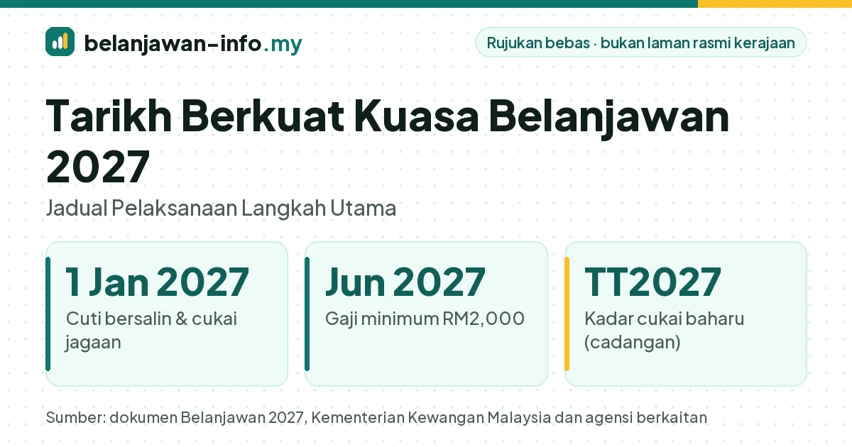 Tarikh berkuat kuasa Belanjawan 2027: 1 Januari 2027, Jun 2027 dan Tahun Taksiran 2027